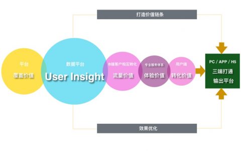 产品终极化形态关键指标：用户洞察（User Insight）
