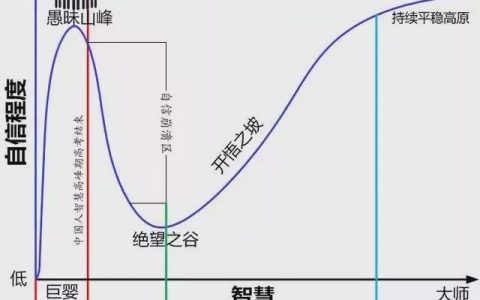 为什么越是无知的人越自信？