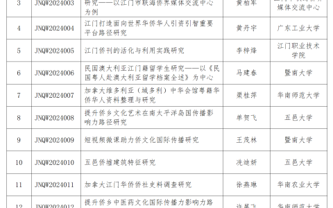 报喜：5项“江门侨文化”通过全省遴选成功立项！