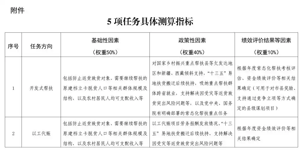 财政部、农业农村部、国家发展改革委、国家民委、国家林草局联合印发重磅文件