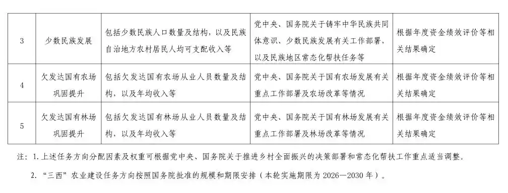 财政部、农业农村部、国家发展改革委、国家民委、国家林草局联合印发重磅文件