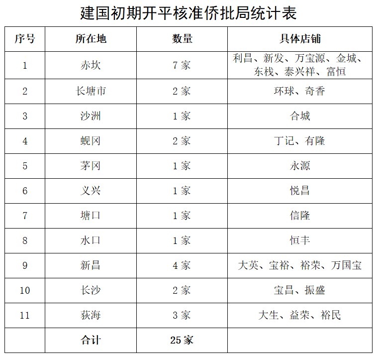 【侨乡故事】报喜:开平“益荣侨批站”旧址终于找到了!